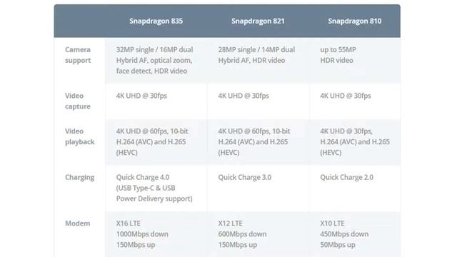 Qualcomm Snapdragon 835 Review смотреть онлайн