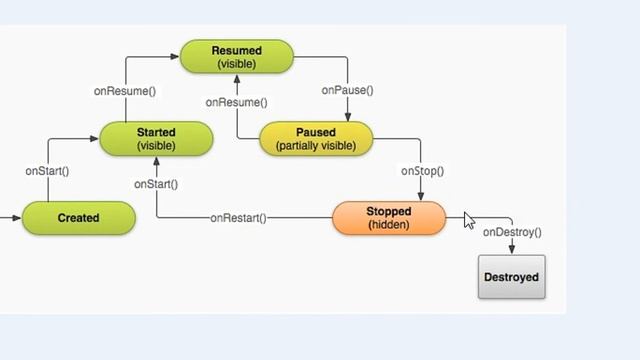 android tutorial for beginners 14 activity lifecycle -2 смотреть онлайн