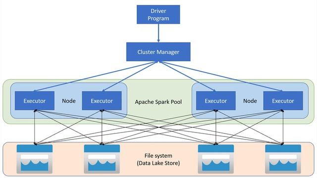 How do Apache Spark pools work in Azure Synapse Analytics? смотреть онлайн