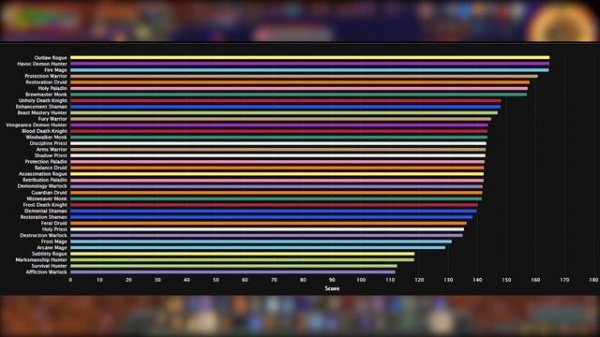 ТОП КЛАССЫ В WOW: BATTLE FOR AZEROTH (8.3) / КЕМ ИГРАТЬ?