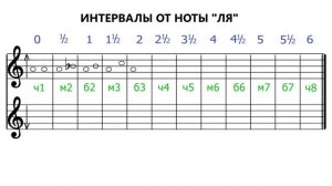Интервалы от ноты ля - Как строятся интервалы от ля - Intervals La