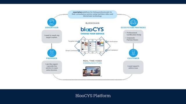 BlooCYS (CYS) Обзор от ICO Каталог смотреть онлайн