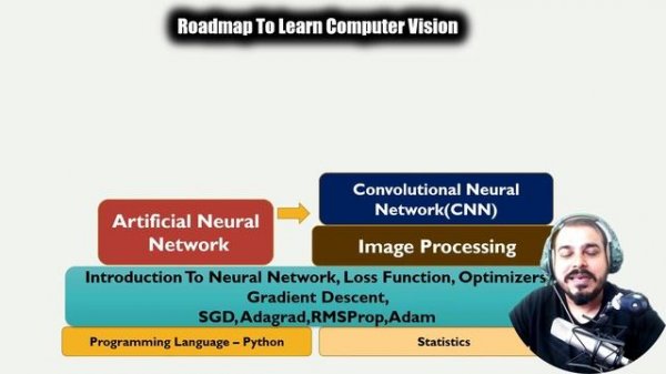 Complete RoadMap To Learn Computer Vision