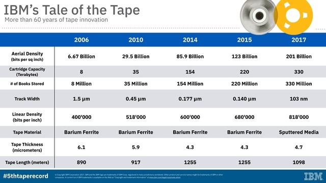 IBM Achieves the World’s Highest Areal Recording Density for Magnetic Tape Storage смотреть онлайн