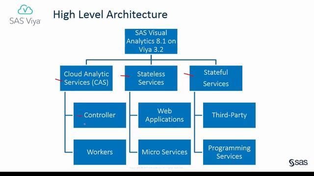 Deploying SAS Visual Analytics 8.1 - Part 1 of 5: Introduction смотреть онлайн
