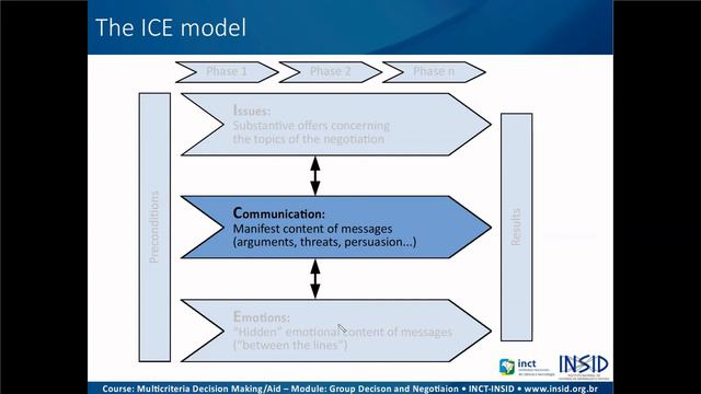 Negotiation Processes - Rudolf Vetschera смотреть онлайн