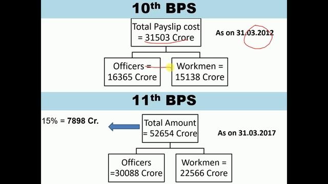 12TH BPS UPDATE | 15% On PAYSLIP WILL INCREASE THE GROSS BY 20%