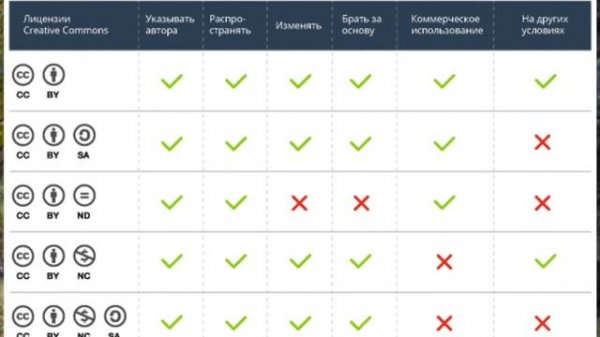 Лицензия creative commons - что такое и как использовать креатив коммонс?