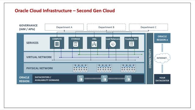 Oracle Cloud Architecture (Second Gen Cloud) смотреть онлайн