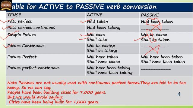 CPS Std 7 Eng Gr L 15 Active and Passive Voice Video Part 2 смотреть онлайн