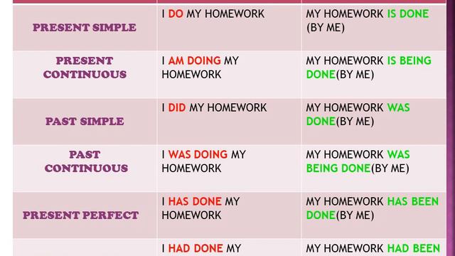 The Passive Voice (المبني للمجهول) Bac смотреть онлайн