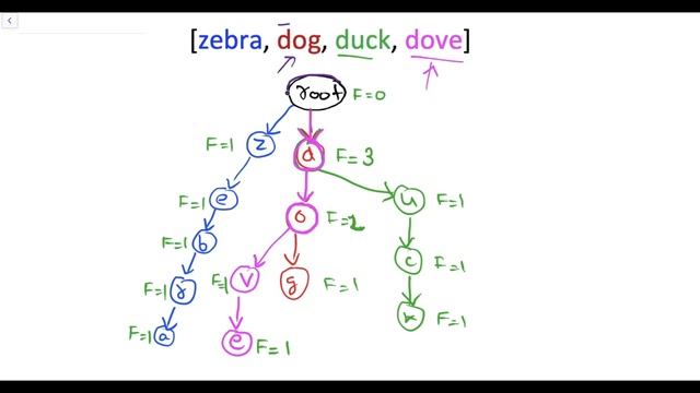 Google Interview Question | Shortest Unique Prefix | InterviewBit Problem | Solution With Code смотреть онлайн
