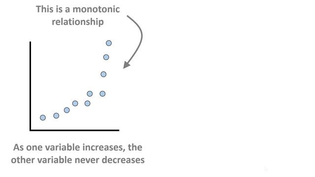 Spearman Correlation Explained (Inc. Test Assumptions) смотреть онлайн