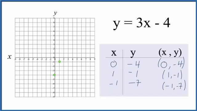 How to Graph the Equation y = 3x - 4 смотреть онлайн