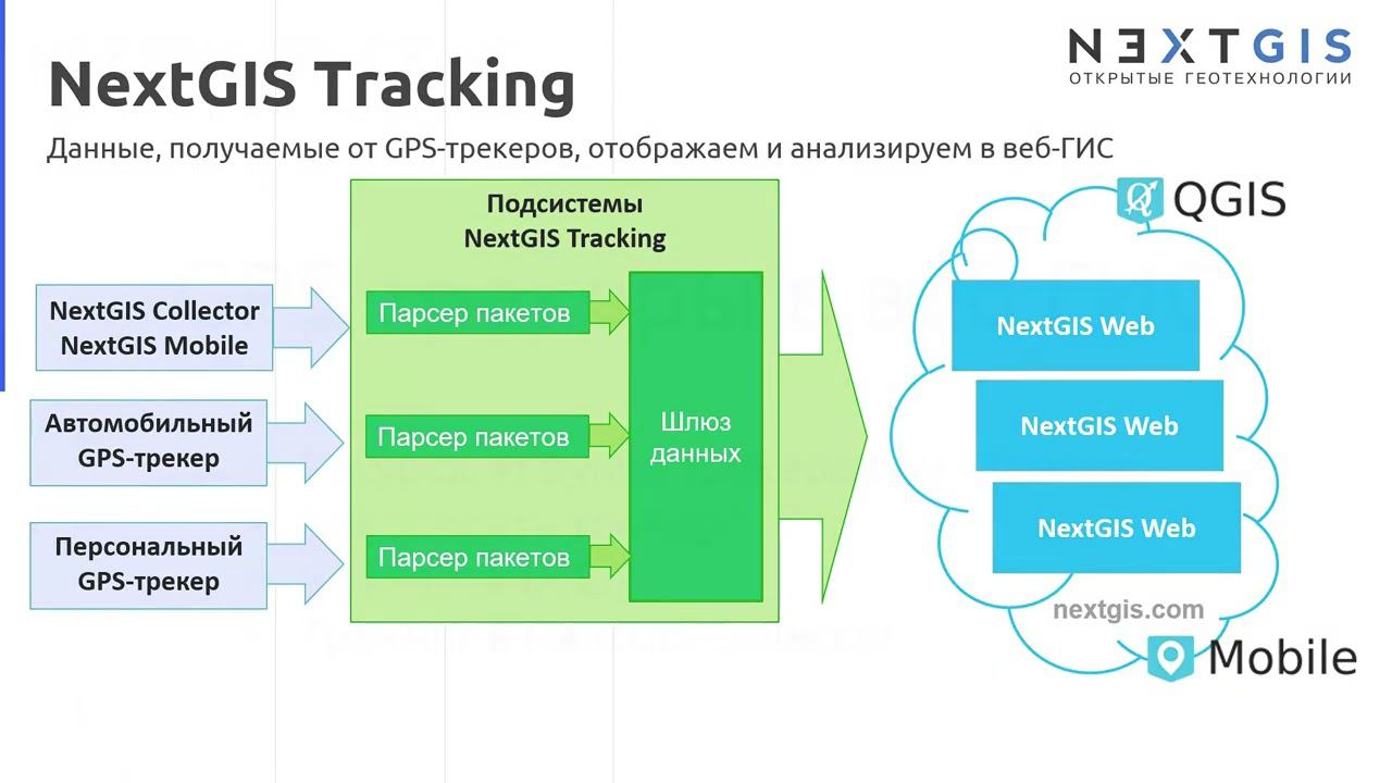 NextGIS Tracking – Подключаем GPS-трекеры к Веб ГИС смотреть онлайн
