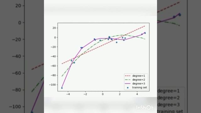 Polynomial Regression AI ML смотреть онлайн