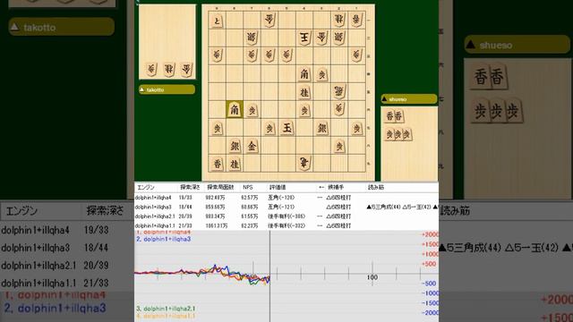 Replay the Shogi game: Shueso vs Takotto (2016) смотреть онлайн