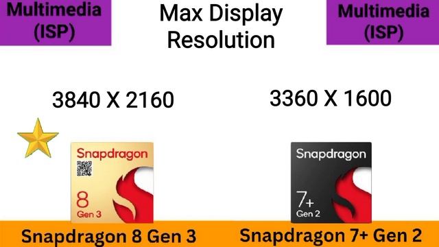 Snapdragon 8 Gen3 Vs Snapdragon 7+ Gen 2 @thetechnicalgyan 7 Plus Gen 2 Vs 8 Gen 3