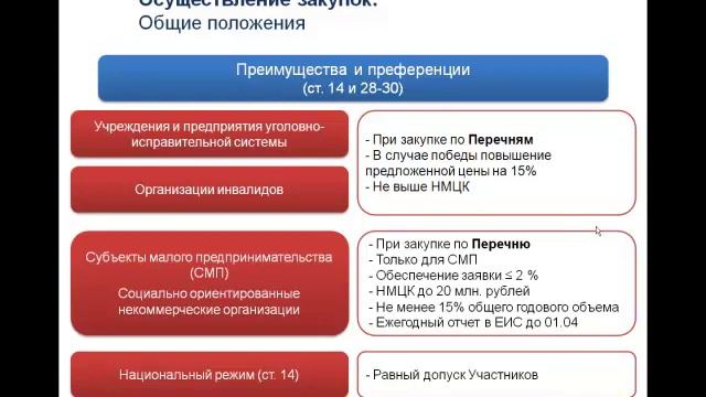 3 Осуществление закупок смотреть онлайн