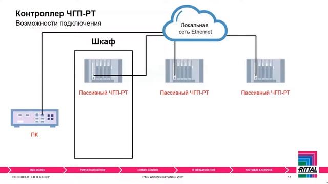 Вебинар "АСУ ТП. Программируемый контроллер ЧГП-РТ" 27.04.2021 смотреть онлайн