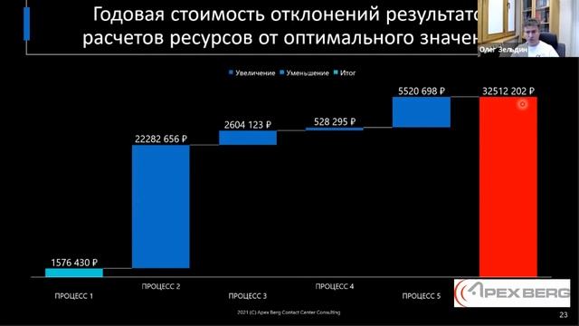 Анализ эффективности процесса WFM