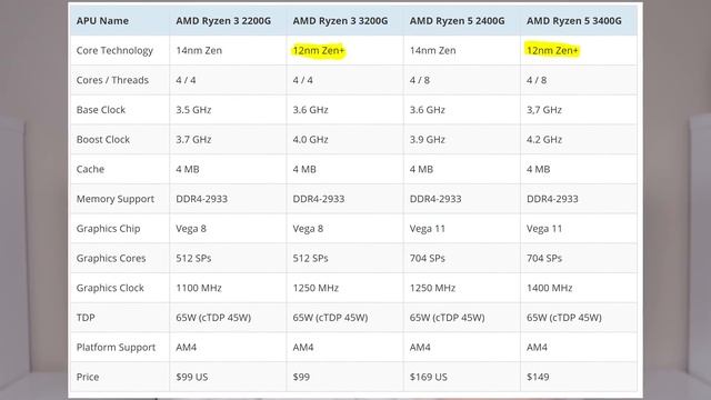 AMD Ryzen 3200G and 3400G APUs are here! But there's a catch... смотреть онлайн