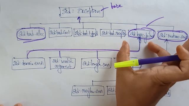Standard exceptions in c++ | OOPs in C++ | Lec-45 | Bhanu Priya смотреть онлайн