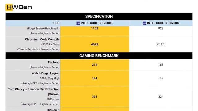 Intel Core i5 12600K vs Intel Core i7 10700K - Apps and games benchmark смотреть онлайн