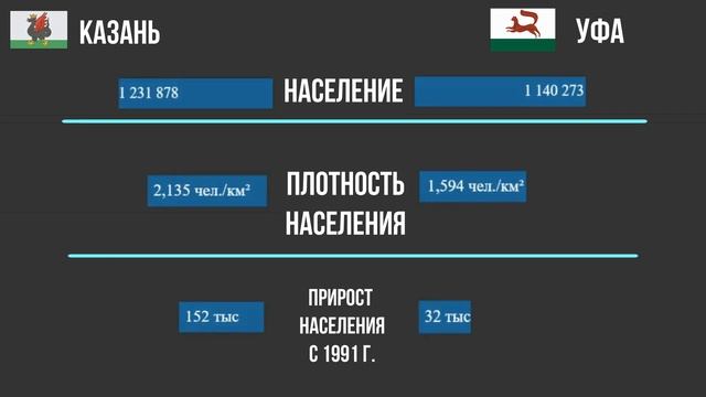 Казань vs Уфа | Сравнение смотреть онлайн