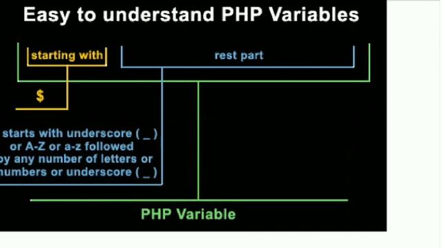 Variables in PHP смотреть онлайн