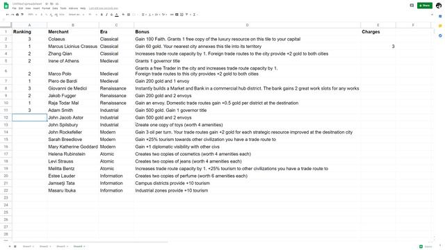 Civilization VI Great Merchant Tier List смотреть онлайн