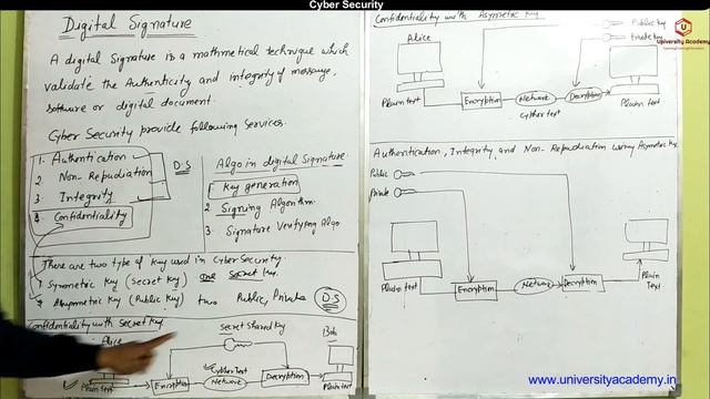 CS14: Digital Signature in Cyber Security | Symmetric Key | Asymmetric Key| Public Key Cryptography смотреть онлайн
