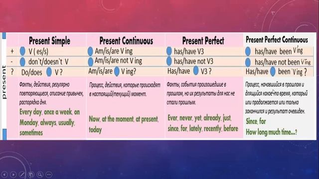 Present tenses. В чем разница между временами настоящего плана. смотреть онлайн