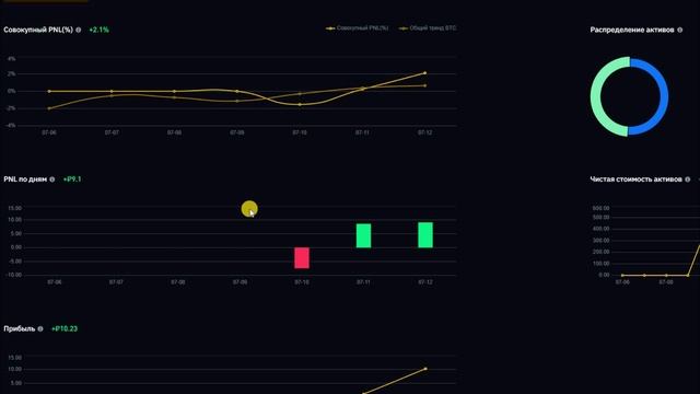 Моя прибыль и убыток за 7 дней смотреть онлайн