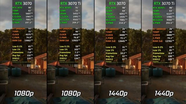 RTX 3070 Vs RTX 3070 Ti | Test In 17 Games | 1080p & 1440p | 2023