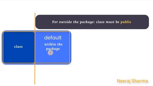 #1 - Access modifiers ( public, default , private or protected ) with members (Methods and variable смотреть онлайн