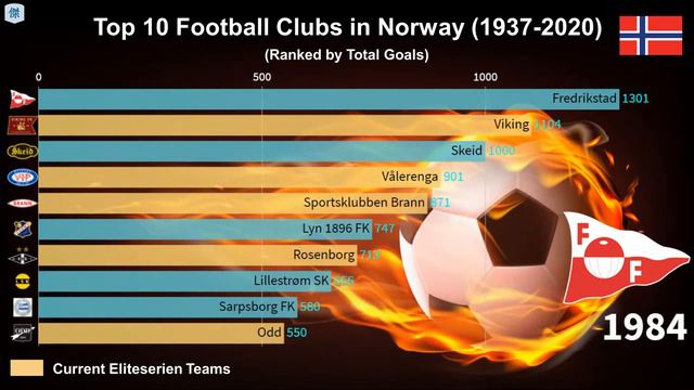 Top 10 Football Clubs in Norway - Ranked by Total Goals (1937-2020) смотреть онлайн