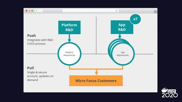 Using Docker Hub at Scale to Support Micro Focus' Delivery and Deployment Model смотреть онлайн