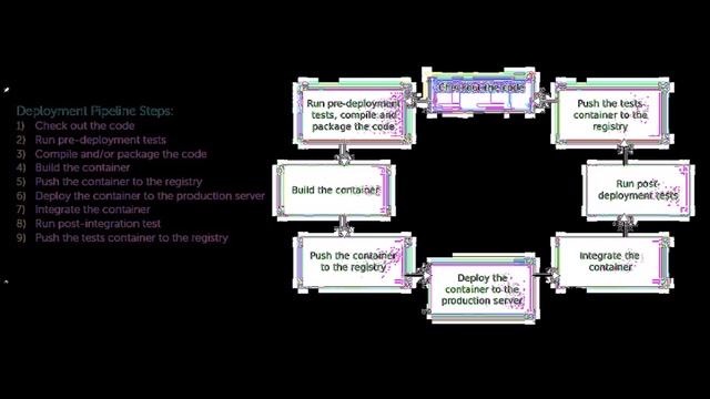 DevOps CICD Pipeline Overview [Part 1: Intro] смотреть онлайн