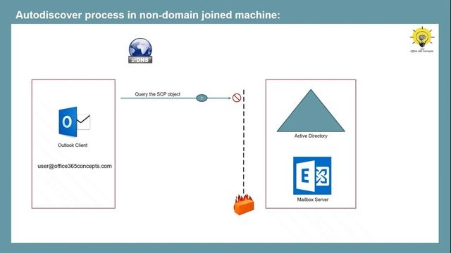 How Autodiscover works in Exchange Server | Autodiscover process in internal and external network смотреть онлайн