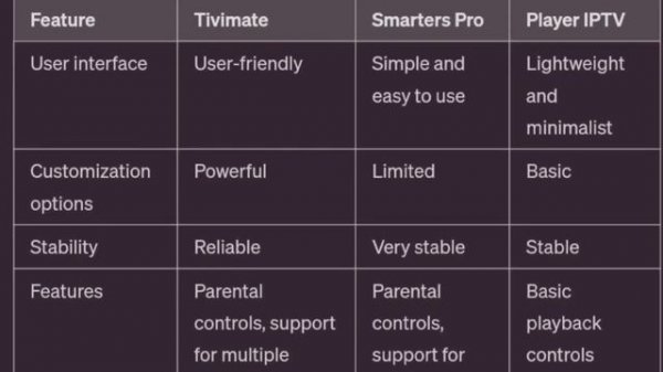 IPTV Player Smackdown: Tivimate vs IPTV Smarters Pro vs Perfect Player IPTV
