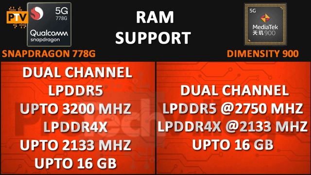 Mediatek Dimensity 900 vs Snapdragon 778G ? | Snapdragon 778G vs Dimensity 900 [HINDI] смотреть онлайн