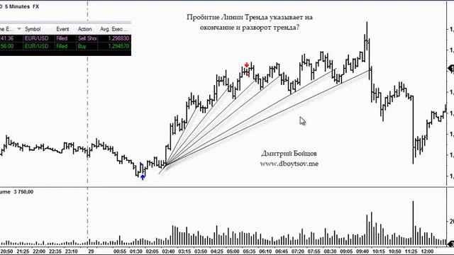 Линии Тренда Линии Тренда Обманывают Трейдеров смотреть онлайн