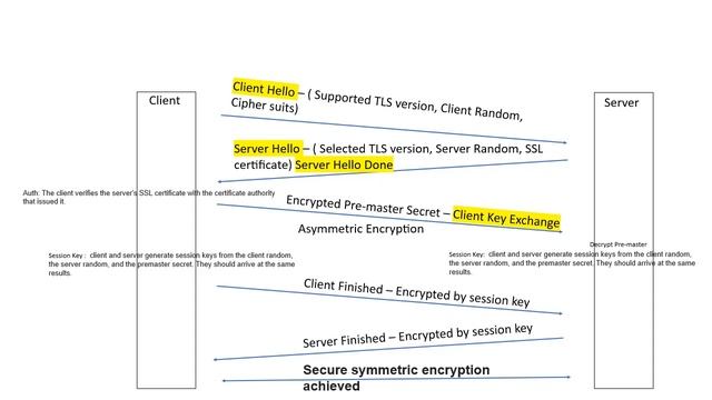 SSL/TLS Handshake | TLS handshake is Symmetric or Asymmetric ? смотреть онлайн