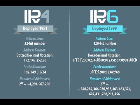 Отличие IPv6 от IPv4 смотреть онлайн