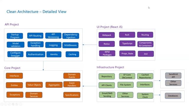 Chapter-1: Clean Architecture Fundamentals (Theory) | .NET Core Web API Microservices Architecture смотреть онлайн