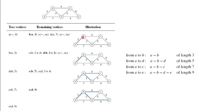 DIJKSTRAS ALGORITHM - Part I смотреть онлайн