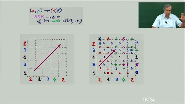 Chapter 1e: RSK The Robinson-Schensted-Knuth Correspondence смотреть онлайн