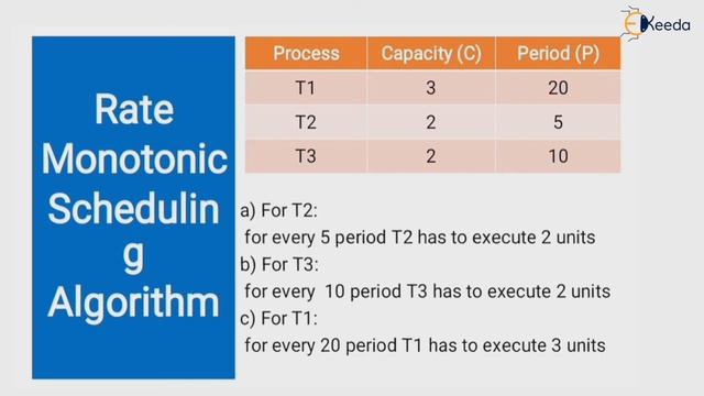 Scheduling Algorithms-Rate Monotonic Scheduling - Embedded Software - Embedded System and RTOS смотреть онлайн