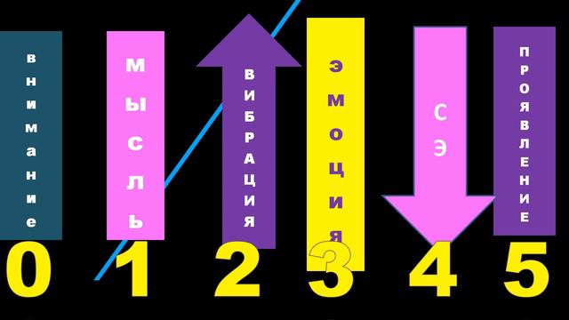 КАК СОЗДАВАТЬ БЛАГОПРИЯТНЫЕ ПРОЯВЛЕНИЯ В ЛЮБЫЕ ВРЕМЕНА? РЕШЕНИЕ ТОЛЬКО ОДНО. смотреть онлайн